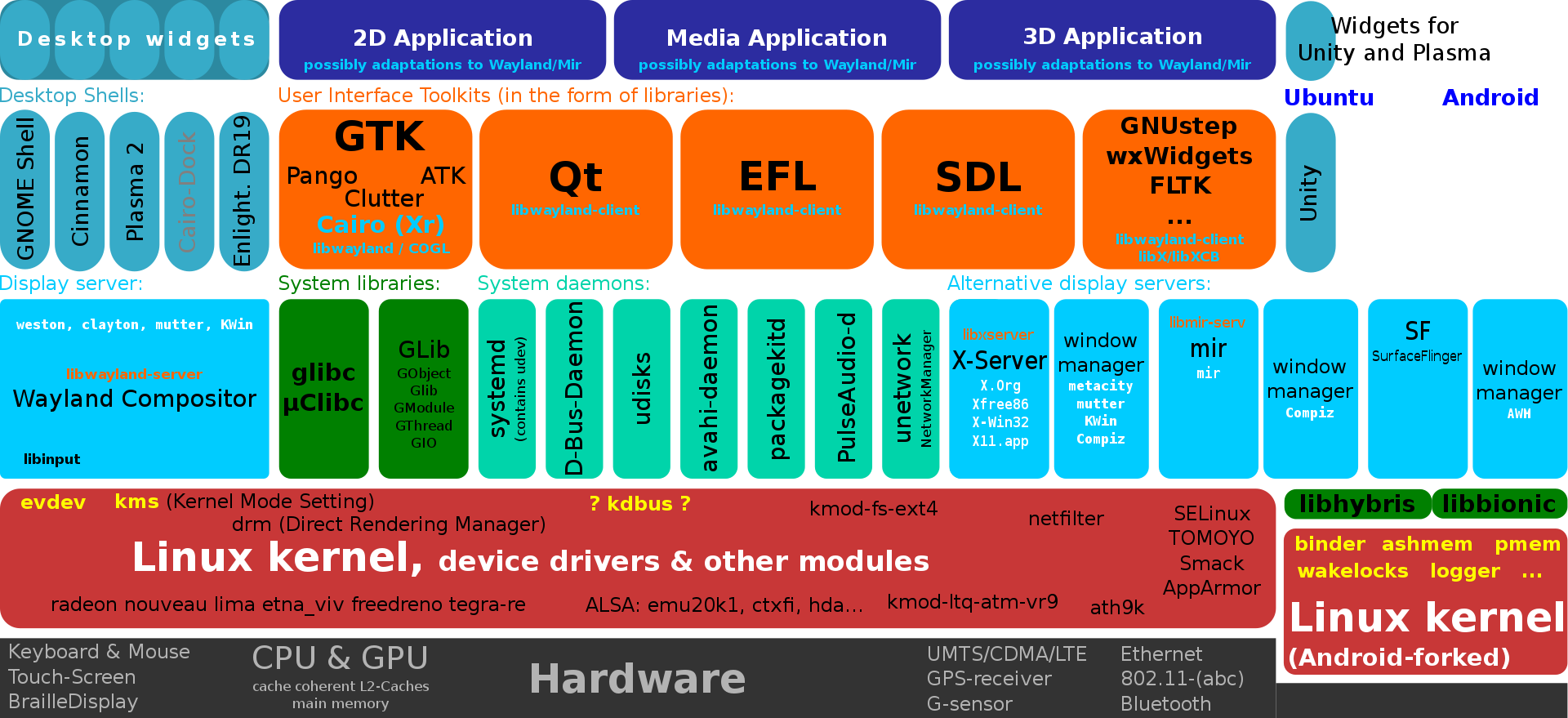 Diagram of software components that make a computer operating system